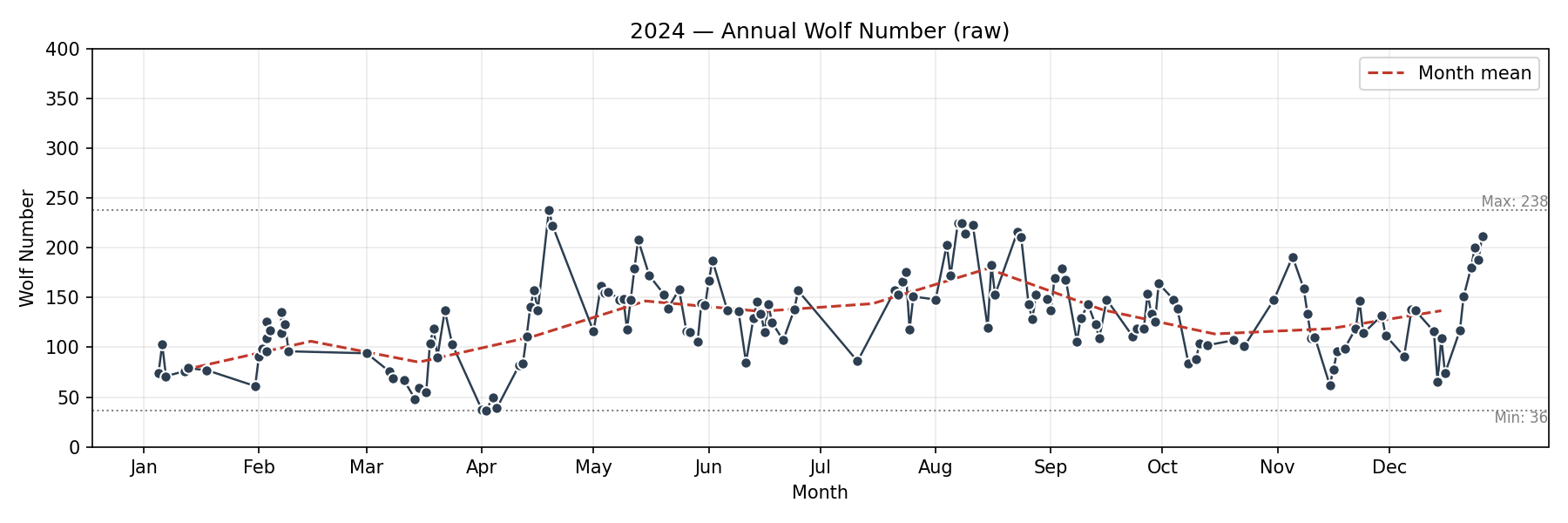 Wolf numbers chart