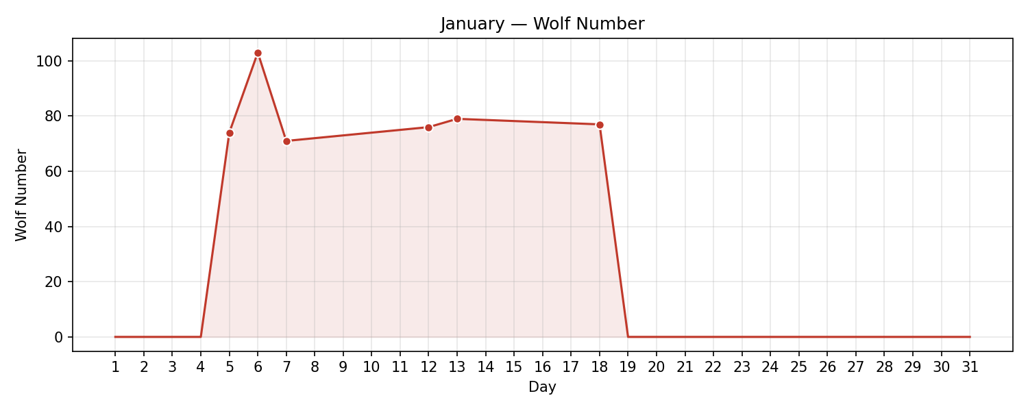 Wolf numbers chart