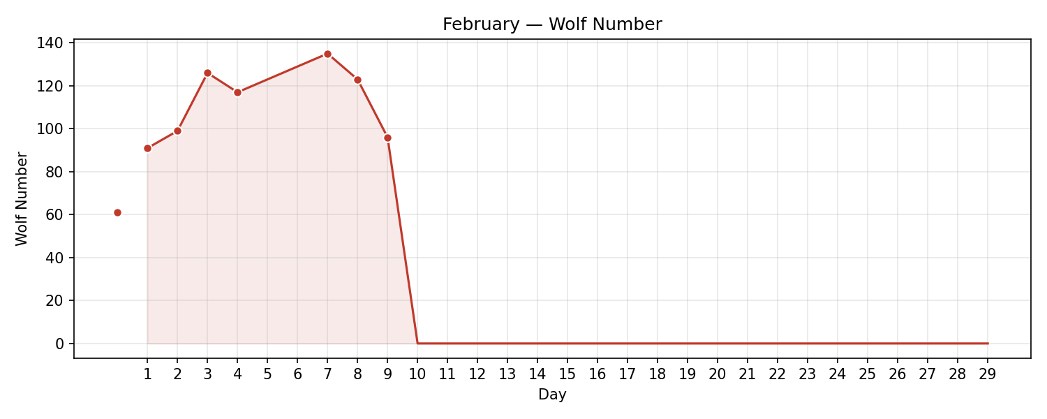 Wolf numbers chart