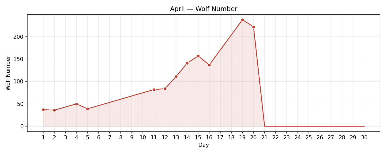 Wolf numbers chart