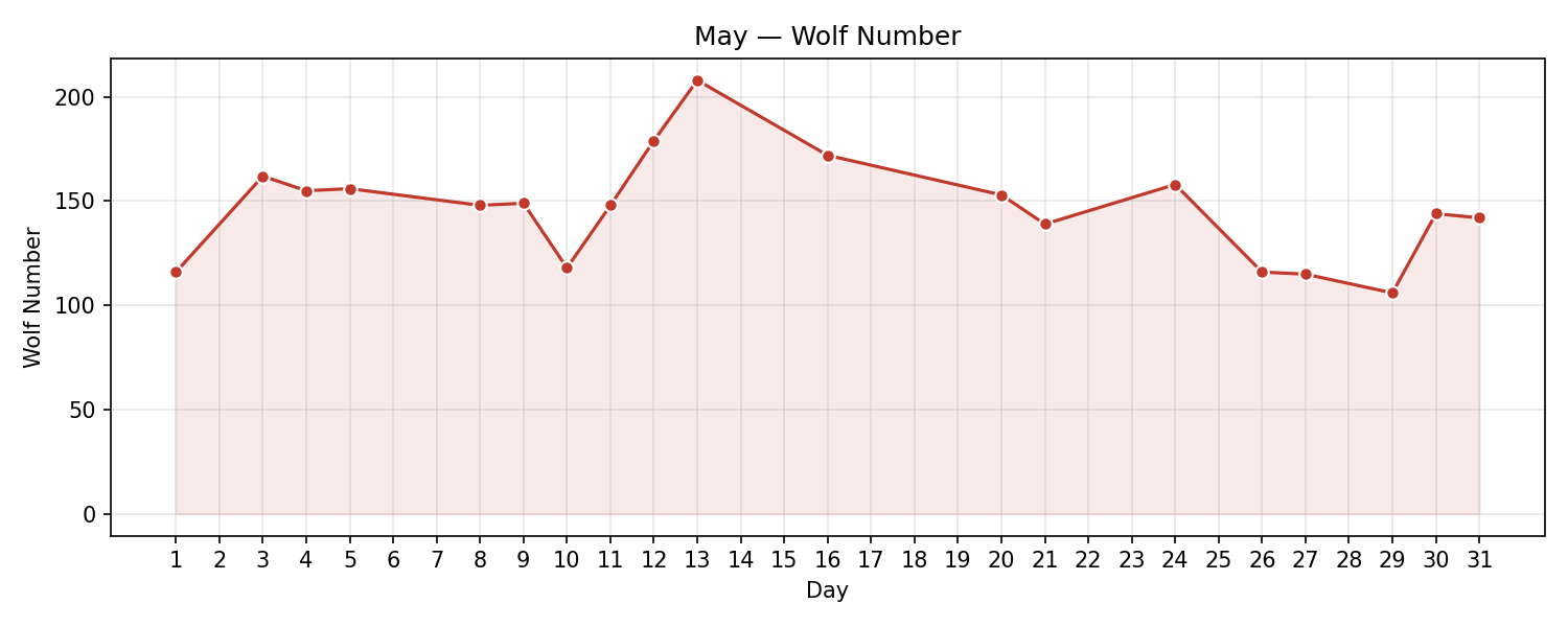 Wolf numbers chart
