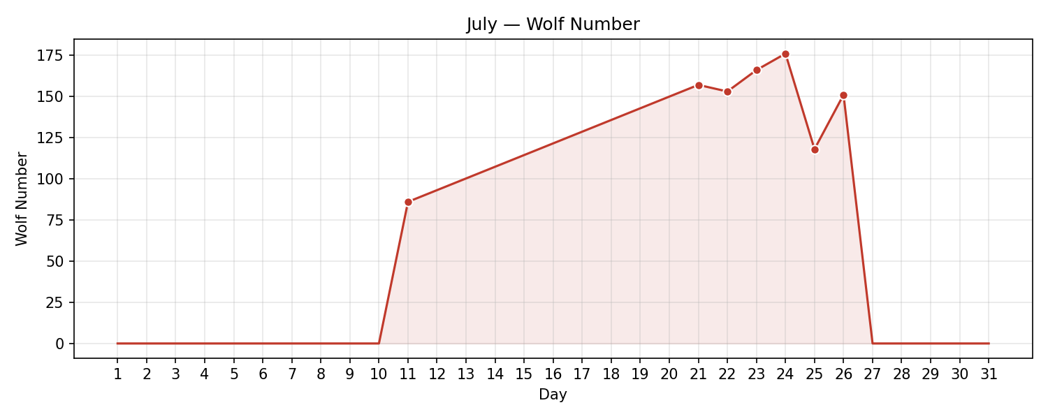 Wolf numbers chart