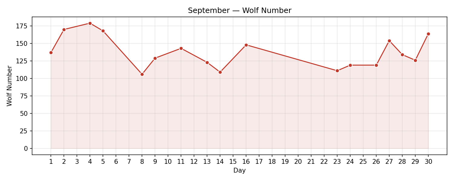 Wolf numbers chart