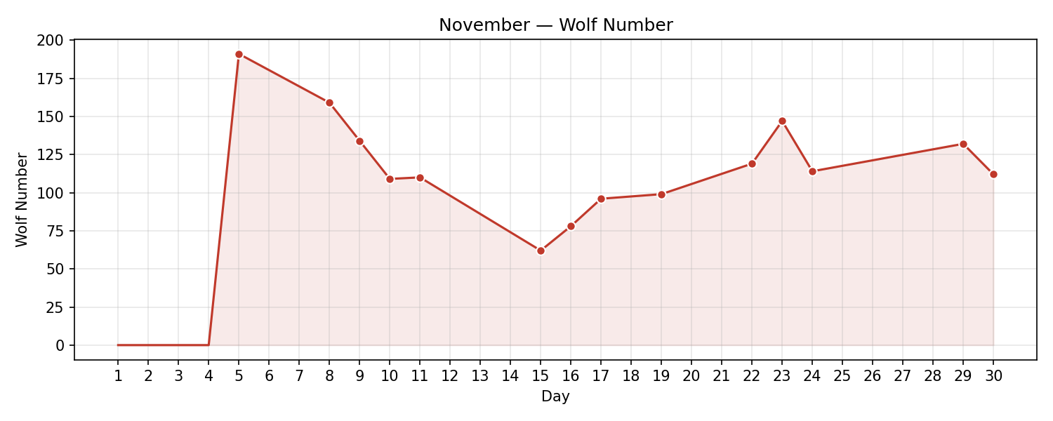 Wolf numbers chart