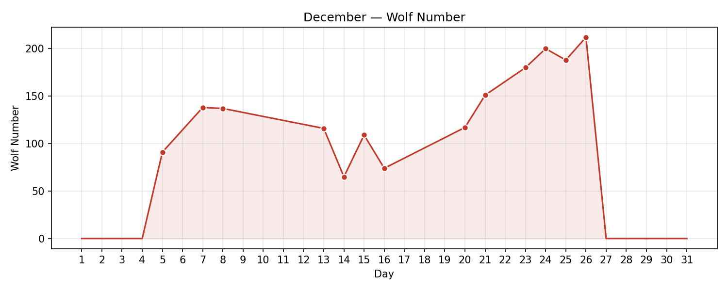 Wolf numbers chart