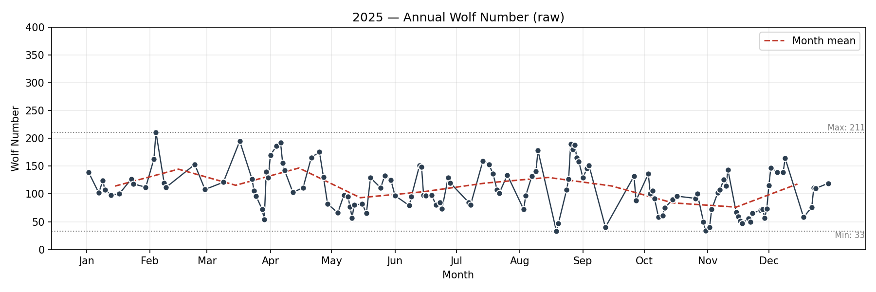 Wolf numbers chart