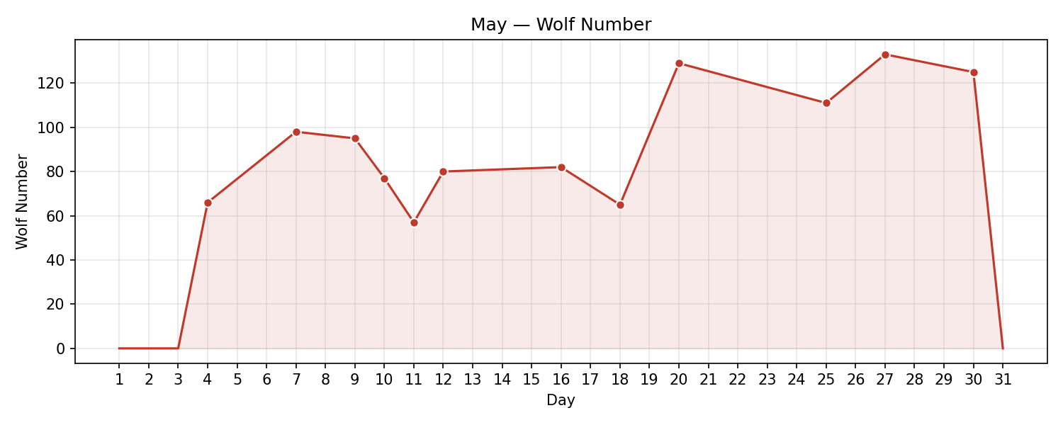 Wolf numbers chart