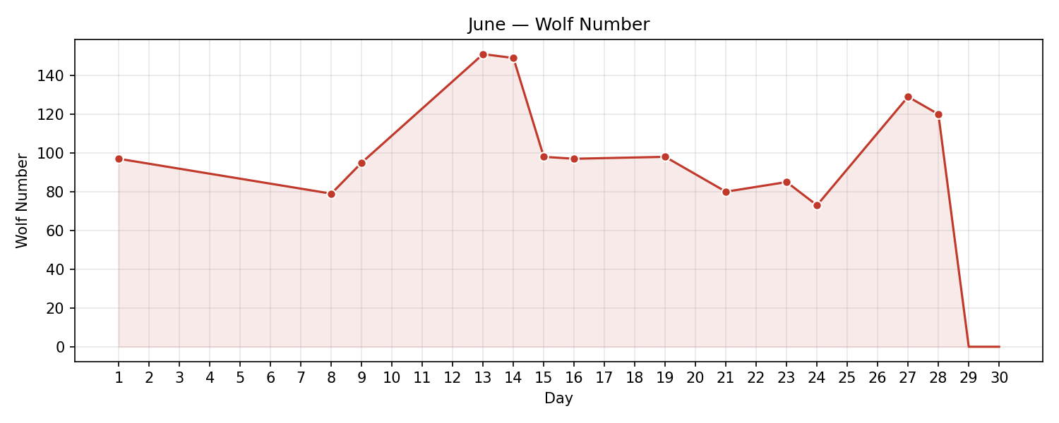 Wolf numbers chart