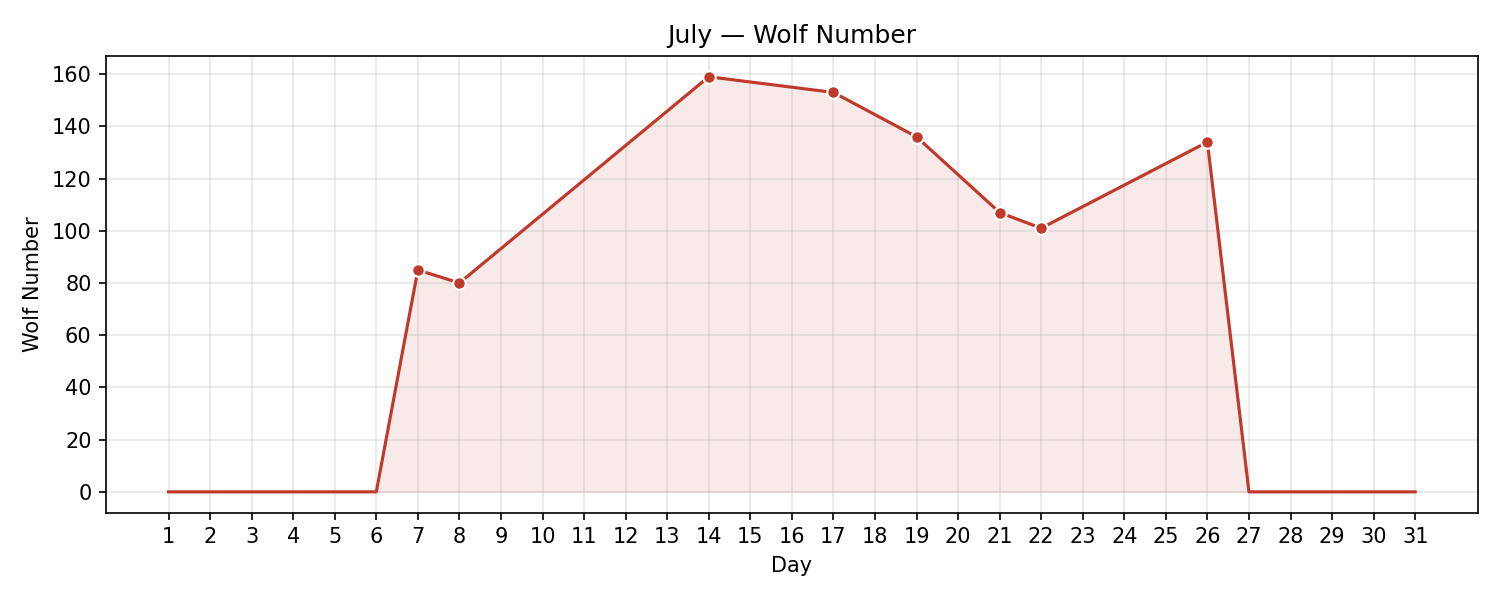 Wolf numbers chart