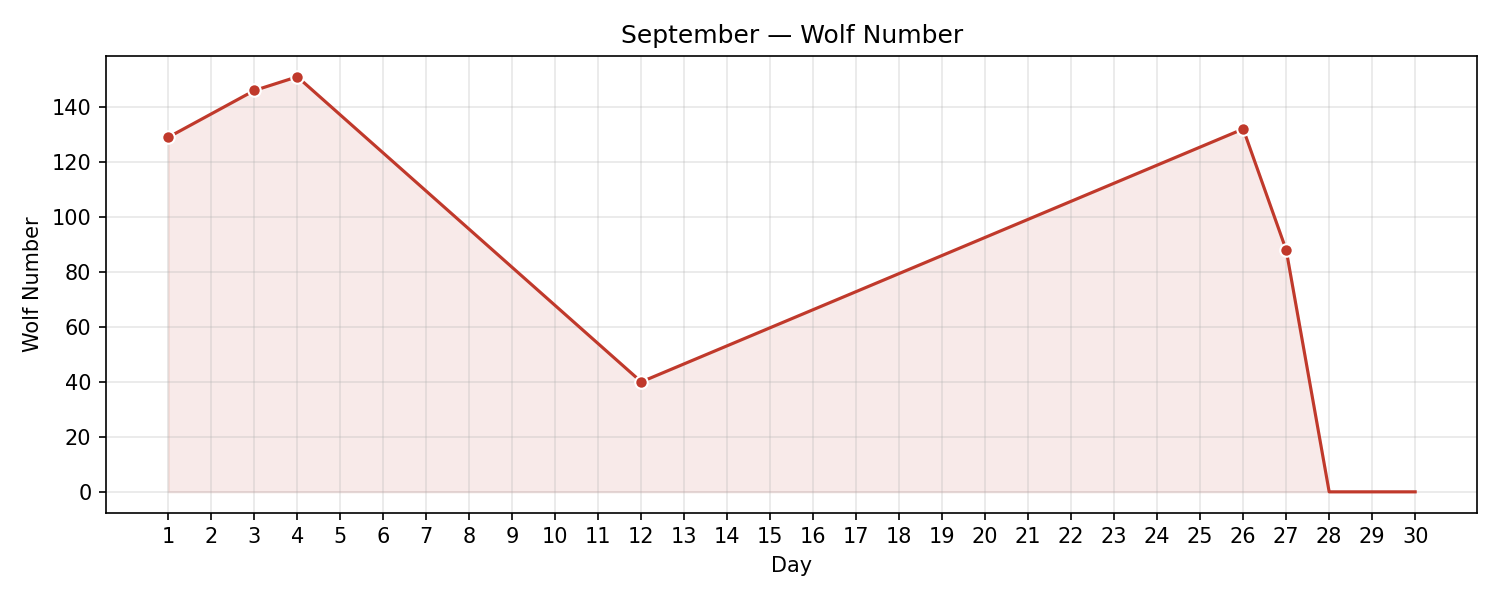 Wolf numbers chart