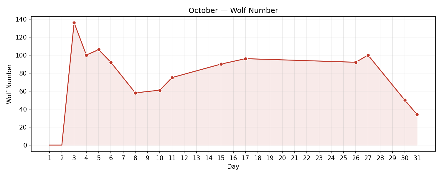 Wolf numbers chart