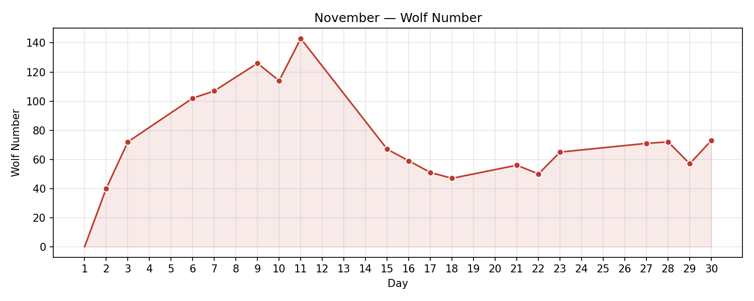 Wolf numbers chart