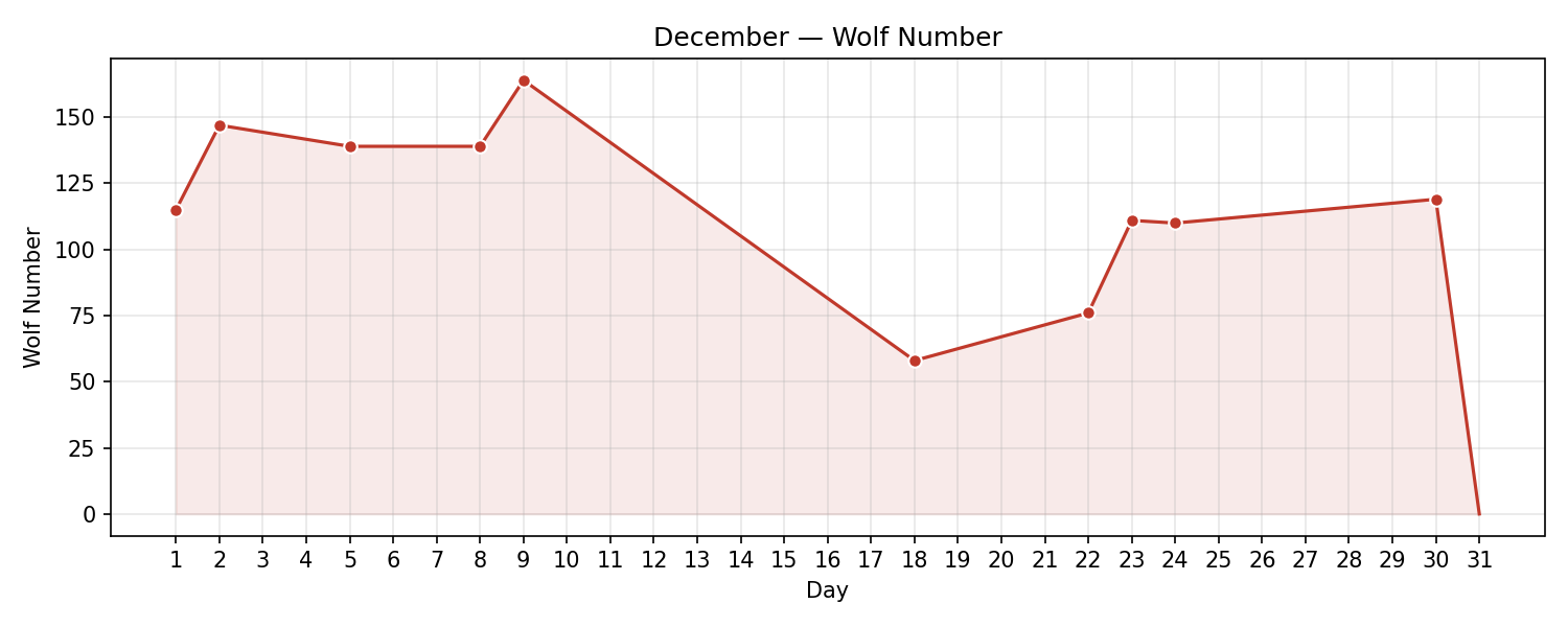 Wolf numbers chart