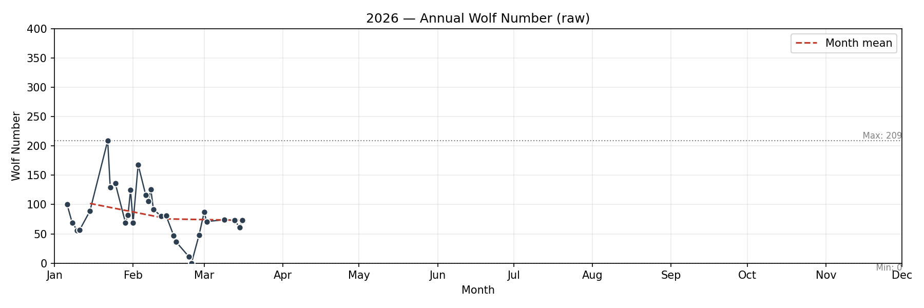 Wolf numbers chart