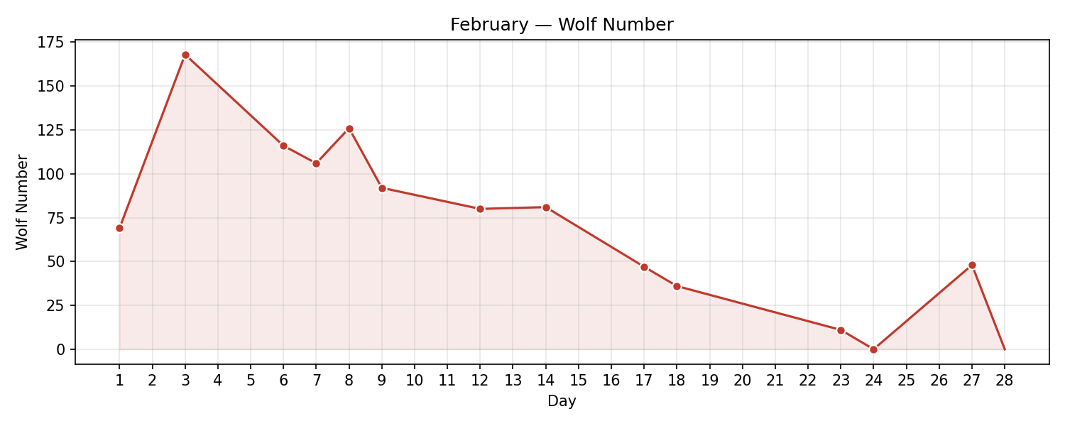 Wolf numbers chart