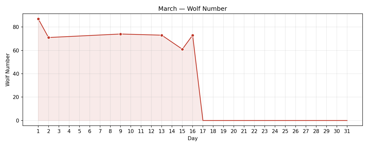 Wolf numbers chart