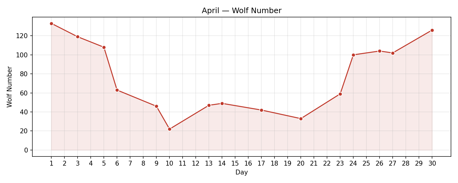 Wolf numbers chart