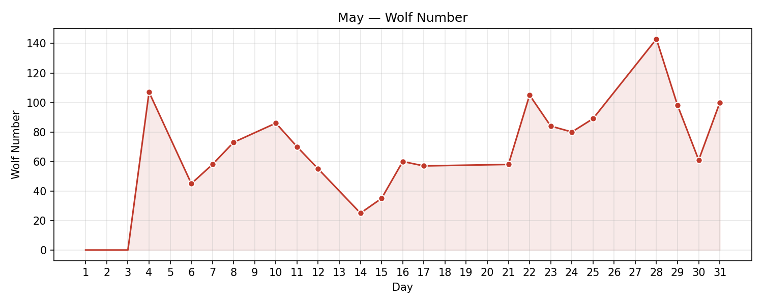 Wolf numbers chart