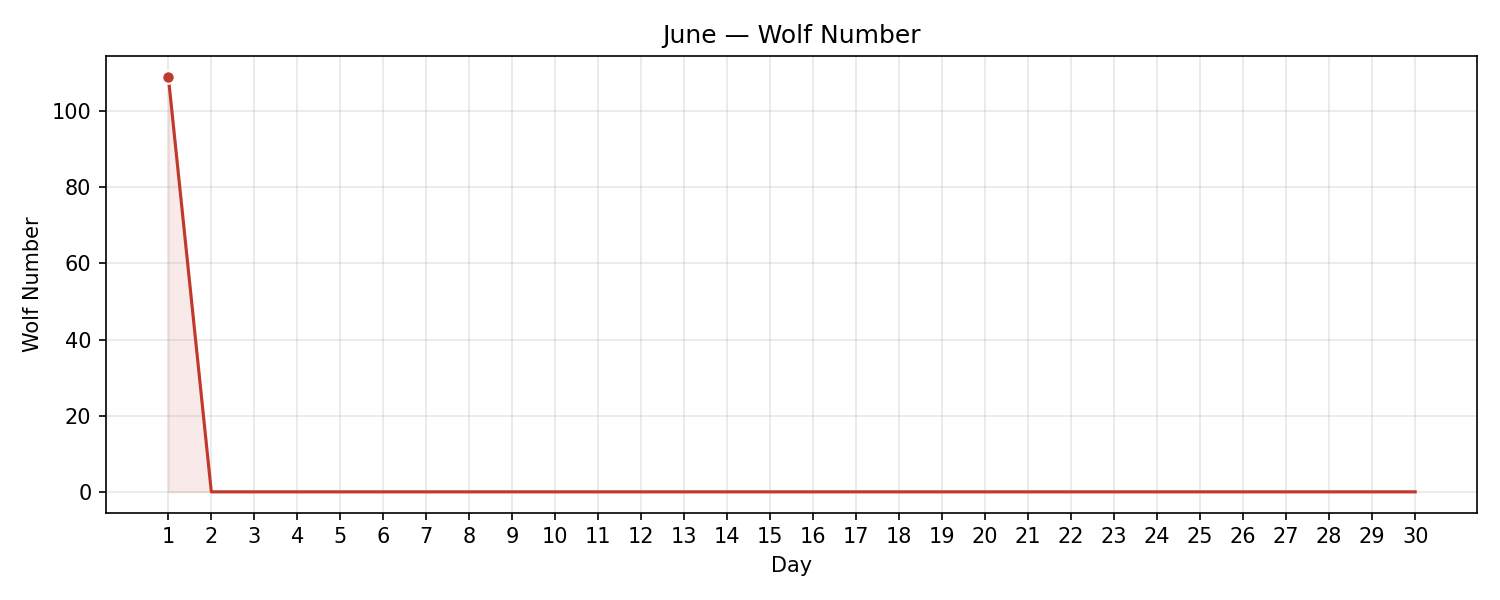 Wolf numbers chart
