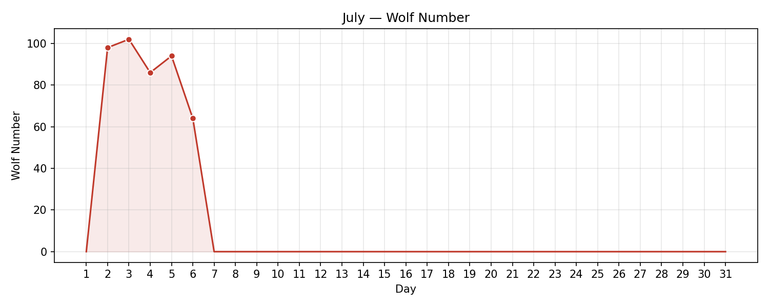 Wolf numbers chart