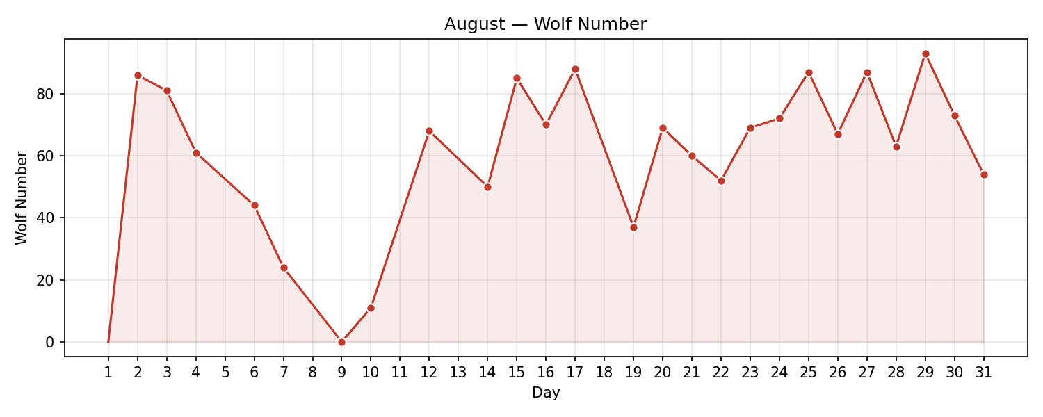 Wolf numbers chart