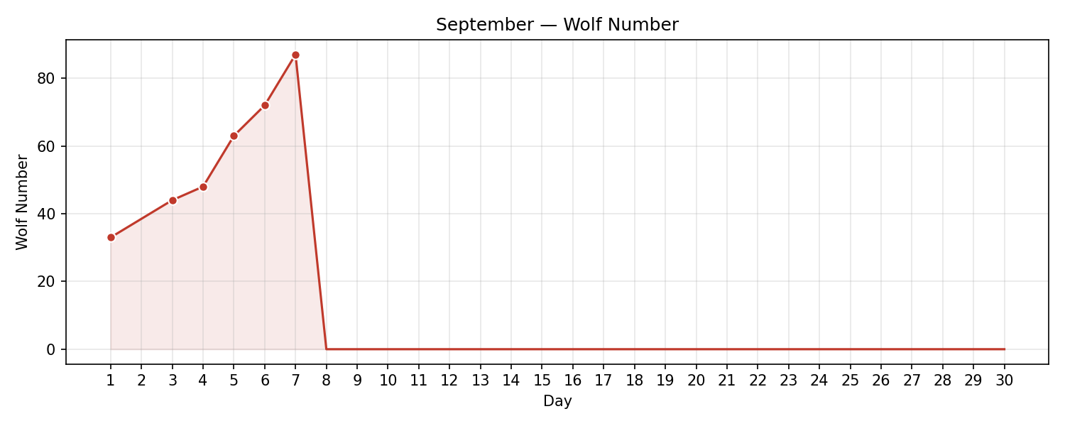 Wolf numbers chart