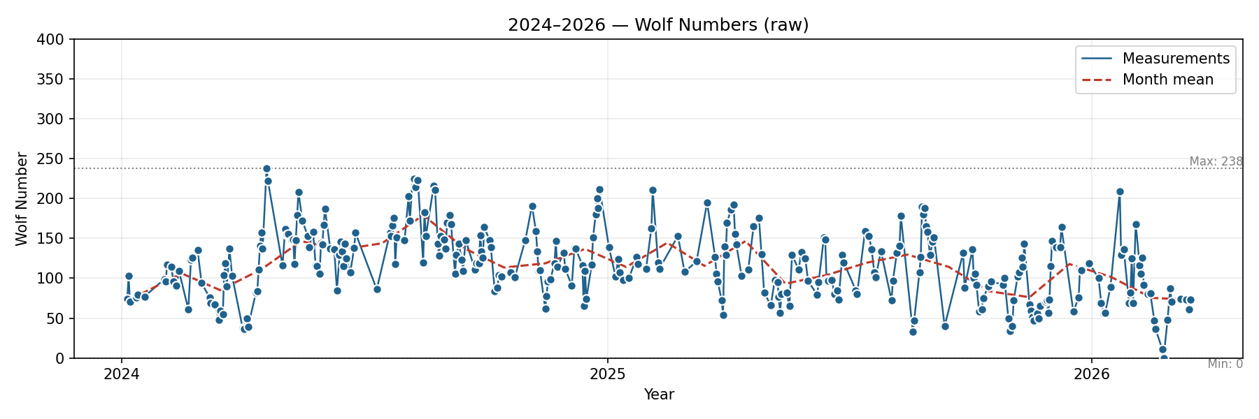 Wolf numbers chart