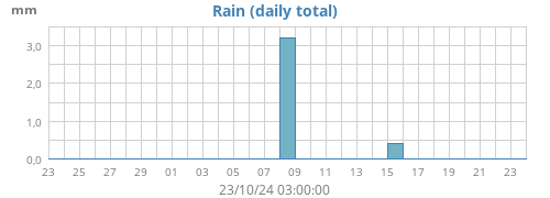 monthrain