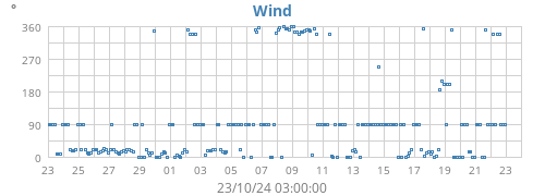 monthwinddir