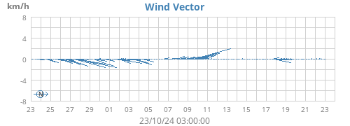 monthwindvec