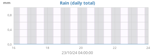 weekrain