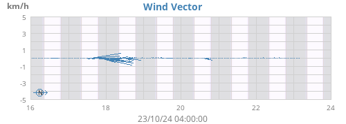 weekwindvec